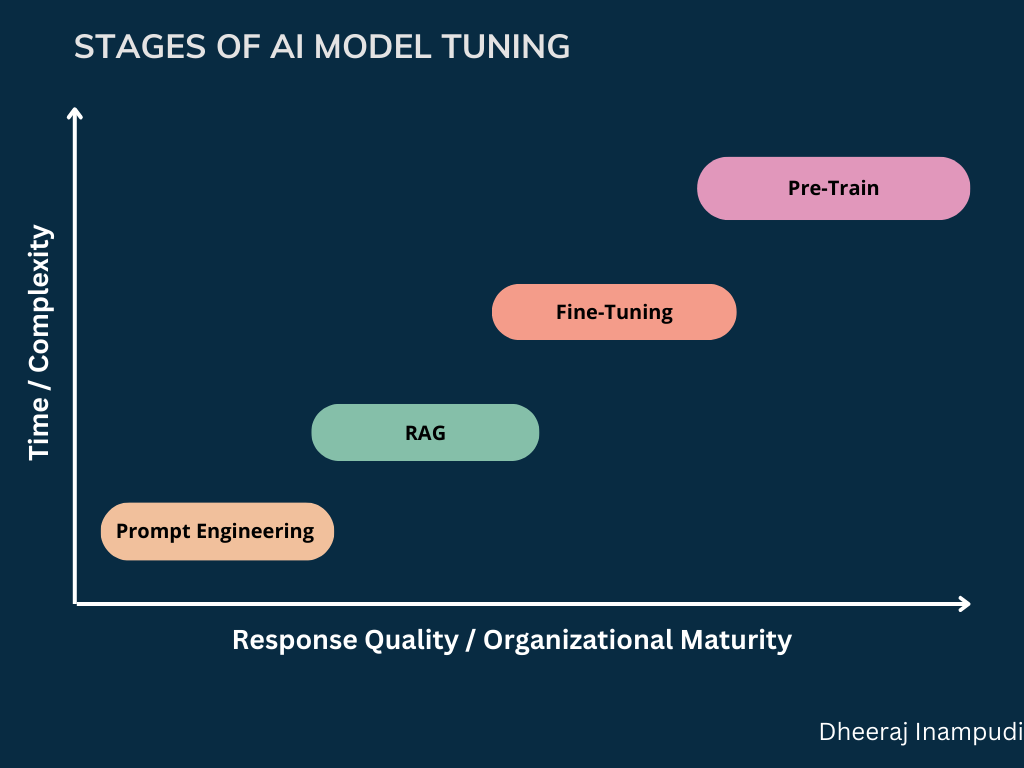 Stages of AI Tuning
